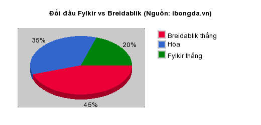 Thống kê đối đầu Fylkir vs Breidablik
