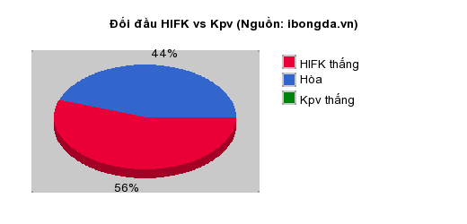 Thống kê đối đầu HIFK vs Kpv