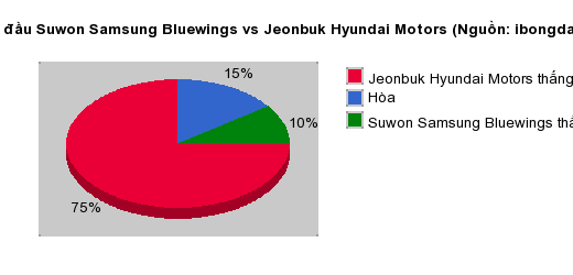 Thống kê đối đầu Suwon Samsung Bluewings vs Jeonbuk Hyundai Motors