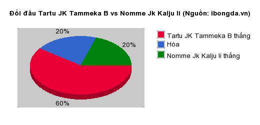 Thống kê đối đầu Tartu JK Tammeka B vs Nomme Jk Kalju Ii