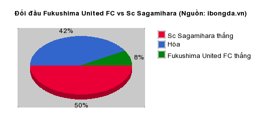 Thống kê đối đầu Fukushima United FC vs Sc Sagamihara