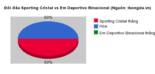 Thống kê đối đầu Sporting Cristal vs Em Deportivo Binacional