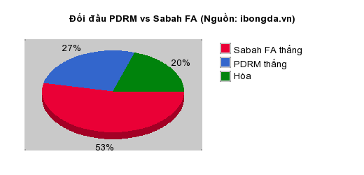 Thống kê đối đầu PDRM vs Sabah FA