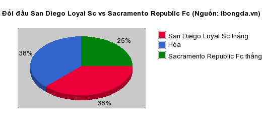 Thống kê đối đầu San Diego Loyal Sc vs Sacramento Republic Fc