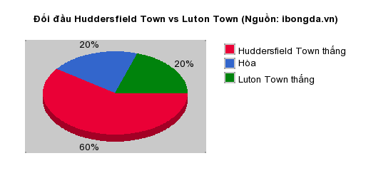Thống kê đối đầu Huddersfield Town vs Luton Town