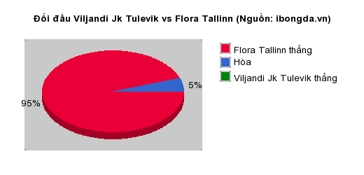 Thống kê đối đầu Viljandi Jk Tulevik vs Flora Tallinn