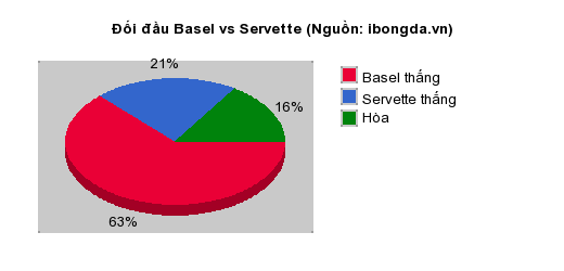 Thống kê đối đầu Basel vs Servette