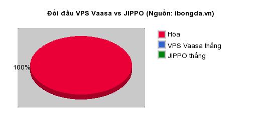 Thống kê đối đầu VPS Vaasa vs JIPPO