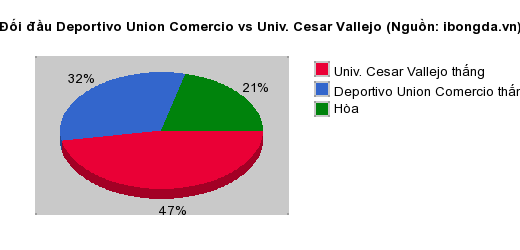 Thống kê đối đầu Deportivo Union Comercio vs Univ. Cesar Vallejo