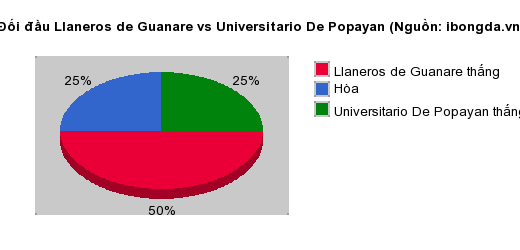 Thống kê đối đầu Llaneros de Guanare vs Universitario De Popayan