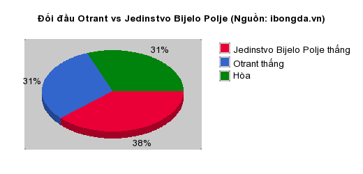 Thống kê đối đầu Otrant vs Jedinstvo Bijelo Polje