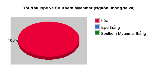 Thống kê đối đầu Ispe vs Southern Myanmar