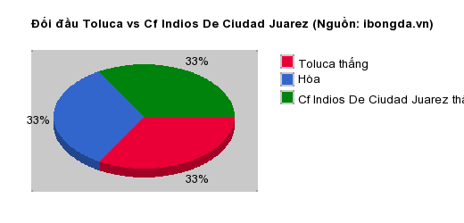 Thống kê đối đầu Toluca vs Cf Indios De Ciudad Juarez