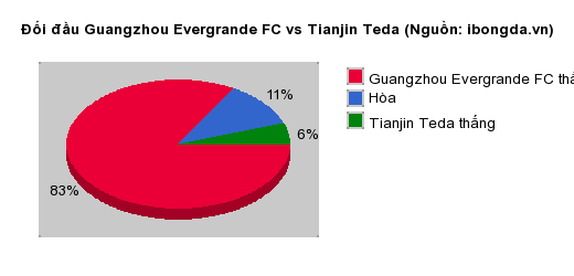 Thống kê đối đầu Guangzhou Evergrande FC vs Tianjin Teda