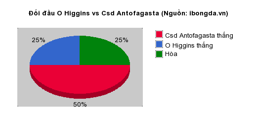 Thống kê đối đầu O Higgins vs Csd Antofagasta