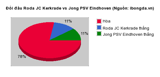 Thống kê đối đầu Roda JC Kerkrade vs Jong PSV Eindhoven