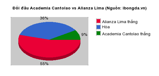 Thống kê đối đầu Academia Cantolao vs Alianza Lima