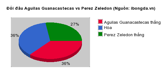 Thống kê đối đầu Aguilas Guanacastecas vs Perez Zeledon