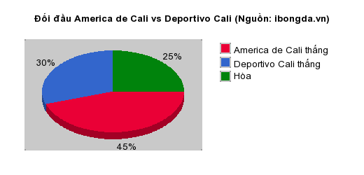 Thống kê đối đầu America de Cali vs Deportivo Cali