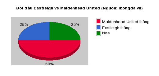 Thống kê đối đầu Eastleigh vs Maidenhead United