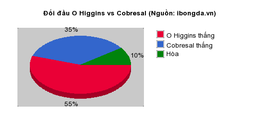 Thống kê đối đầu O Higgins vs Cobresal