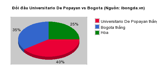 Thống kê đối đầu Universitario De Popayan vs Bogota