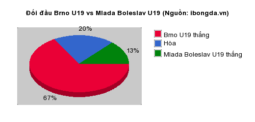 Thống kê đối đầu Brno U19 vs Mlada Boleslav U19