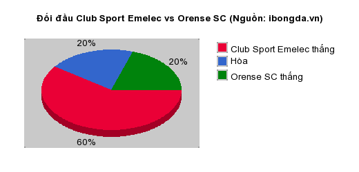 Thống kê đối đầu Club Sport Emelec vs Orense SC