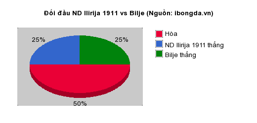 Thống kê đối đầu ND Ilirija 1911 vs Bilje