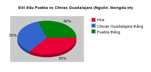 Thống kê đối đầu Puebla vs Chivas Guadalajara