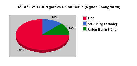 Thống kê đối đầu VfB Stuttgart vs Union Berlin