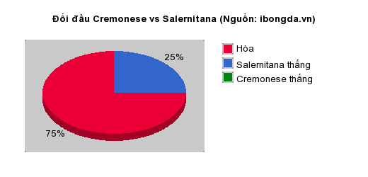 Thống kê đối đầu Cremonese vs Salernitana