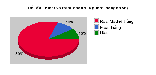 Thống kê đối đầu Eibar vs Real Madrid
