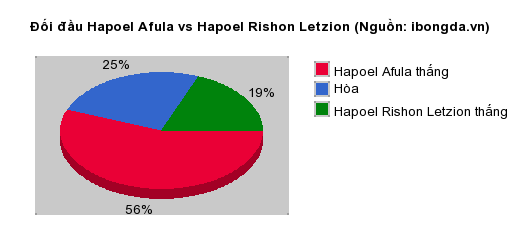 Thống kê đối đầu Hapoel Afula vs Hapoel Rishon Letzion