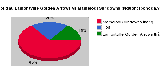 Thống kê đối đầu Lamontville Golden Arrows vs Mamelodi Sundowns