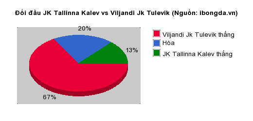 Thống kê đối đầu JK Tallinna Kalev vs Viljandi Jk Tulevik