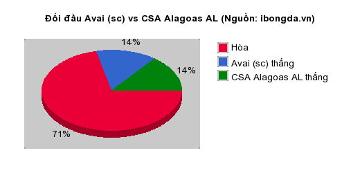 Thống kê đối đầu Avai (sc) vs CSA Alagoas AL