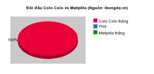 Thống kê đối đầu Colo Colo vs Melipilla