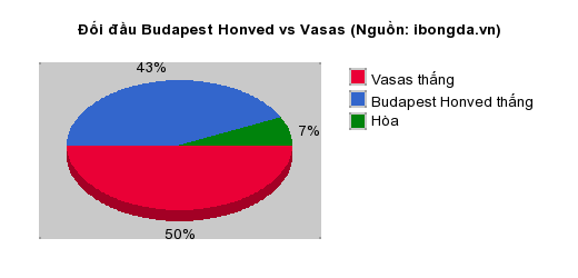Thống kê đối đầu Budapest Honved vs Vasas