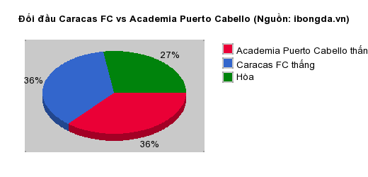 Thống kê đối đầu Caracas FC vs Academia Puerto Cabello