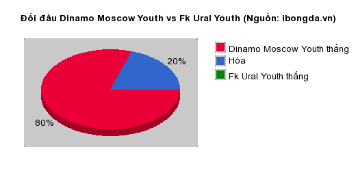 Thống kê đối đầu Dinamo Moscow Youth vs Fk Ural Youth