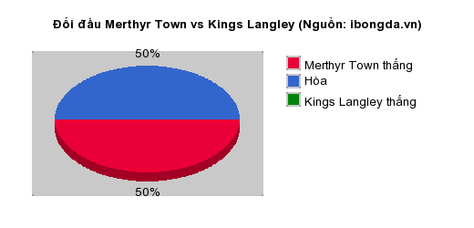 Thống kê đối đầu Merthyr Town vs Kings Langley