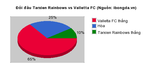Thống kê đối đầu Tarxien Rainbows vs Valletta FC