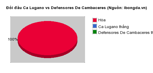 Thống kê đối đầu Ca Lugano vs Defensores De Cambaceres