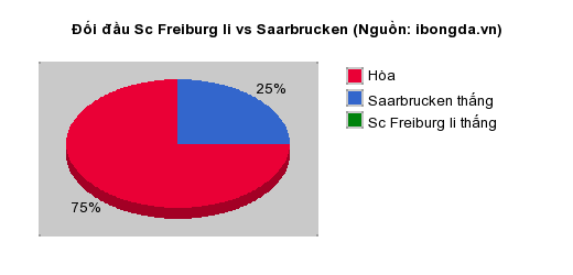 Thống kê đối đầu Sc Freiburg Ii vs Saarbrucken