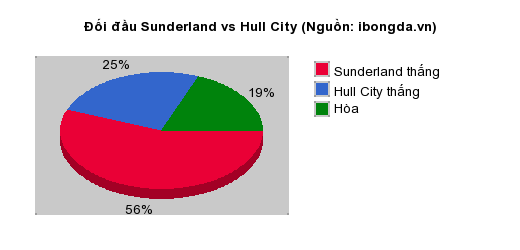 Thống kê đối đầu Sunderland vs Hull City