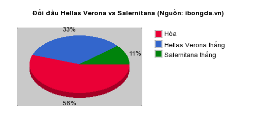 Thống kê đối đầu Hellas Verona vs Salernitana