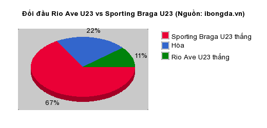 Thống kê đối đầu Rio Ave U23 vs Sporting Braga U23