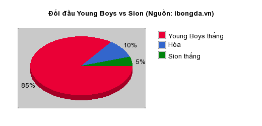 Thống kê đối đầu Young Boys vs Sion