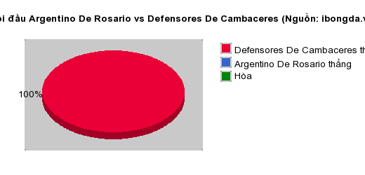 Thống kê đối đầu Argentino De Rosario vs Defensores De Cambaceres